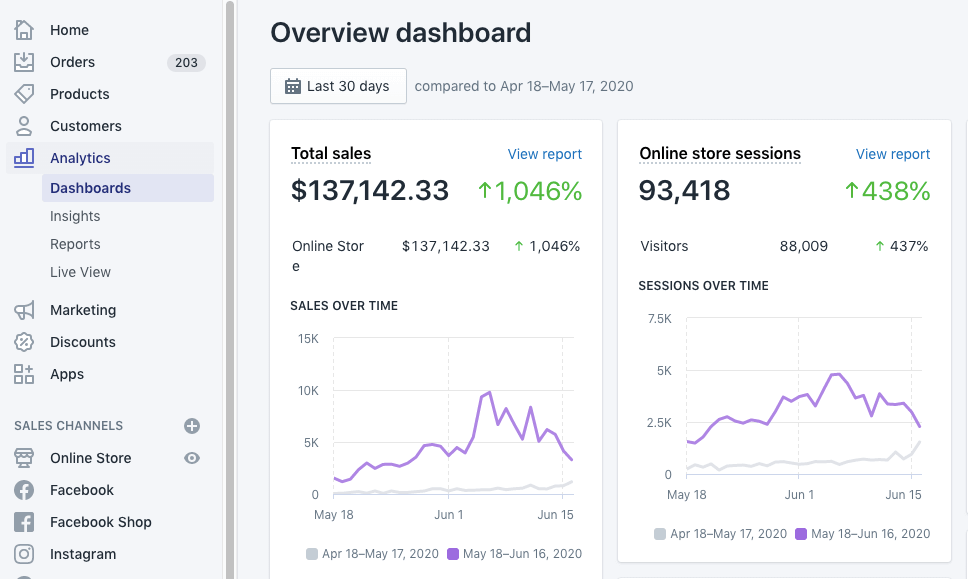 $137,142 Sales