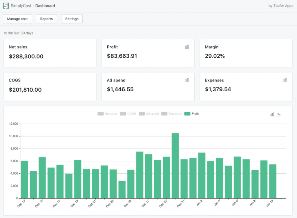 $83,663 Profit